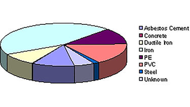 Pipe material of UK water distribution systems by length.