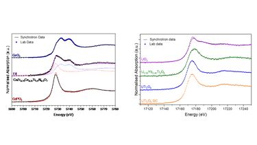Comparison of lab and synchrotron XAS data at Ce L3 and U L3-edges for complex ceramics and reference compounds