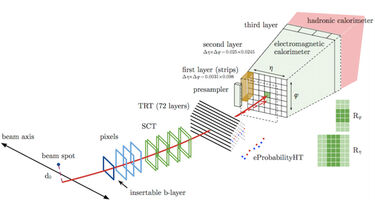 Diagram showing the components of the electron reconstruction algorithm used by the ATLAS experiment