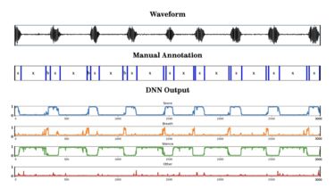 Waveform, manual annotation (s: snore, b: breath, x: silence, o: other), and DNN output (probabilities) for a 30-second segment from a sleep audio recording.