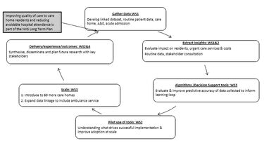 Diagram to show impact of learning care homes