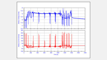 Battery cycling graph