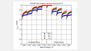 Graph showing Dynamic Charge Acceptance (DCA) testing of cells