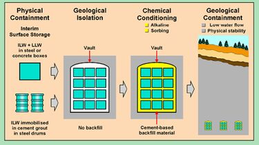 A diagram of the BIGRAD project