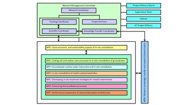 The ADVOCATE Project - management structure