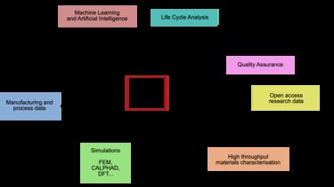 A diagram explaining the hub and spoke links between the systems that currently benefit from the digitisation of materials science. 