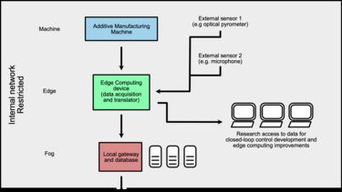 Schematic of the hardware infrastructure of Materials 4.0