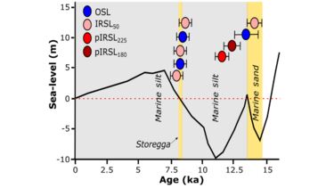 Dated Storegga sand had pIRSL180 and pIRSL225 signals of a similar age to a nearby Marine sand enabling the source of the tsunami sediment to be recognised and also the direction the wave travelled in (from Bateman et al. 2021).