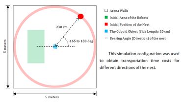Simulation configuration A