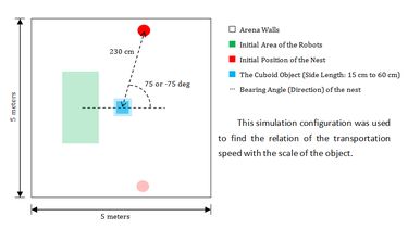 Simulation configuration B