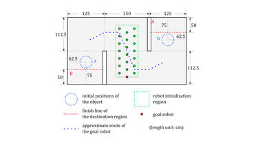 Experiments using a moving goal setup diagram