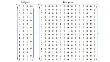 Syndrome-error table