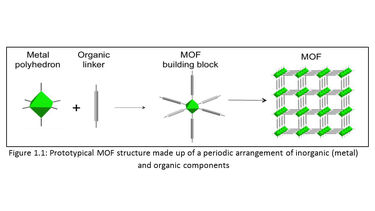 Prototypical MOF structure made up of a periodic arrangement of inorganic (metal) and organic components.