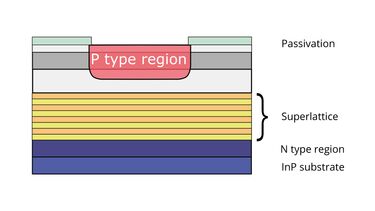 P-Region Superlattice