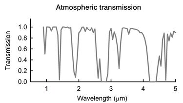 Detection range of SWIRup image sensors