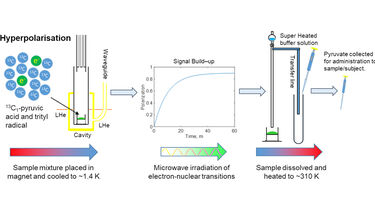 Hyperpolarisation of 13C
