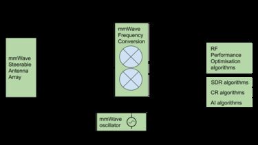 Exploratory architecture for mmWave & SDR (green areas investigated in the Fellowship).
