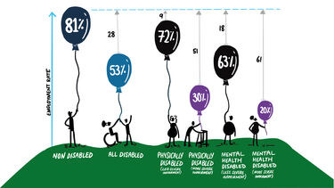 Disability employment rate 