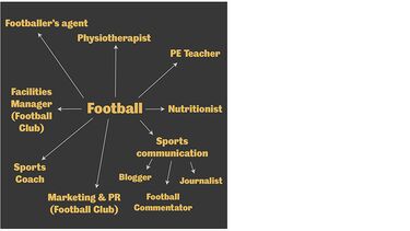 Football mindmap