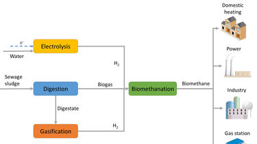 Biomethanation process