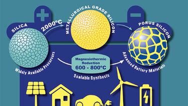 Graphic showing the process of magnesiothermic reduction of silica to porous silicon