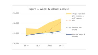 A graph showing wages and salaries analysis