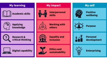 List of the 12 Sheffield Graduate Attributes, with icons