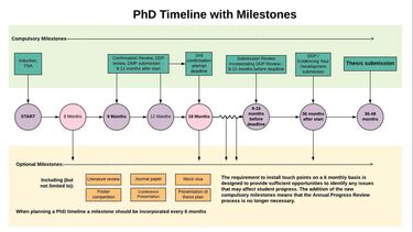 Full-time PhD Milestones