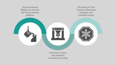 The steps for the alloy fabrication and grain refinement