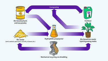 The process of converting bio-waste to sustainable growing media.