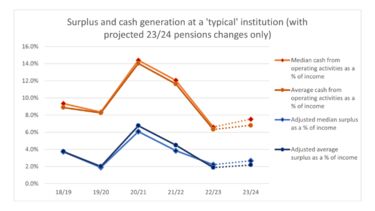 Surplus and cash generation at a 'typical' institution (with projected 23/24 pensions changes only)