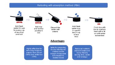 A diagram showing how to boil rice in order to reduce arsenic contamination
