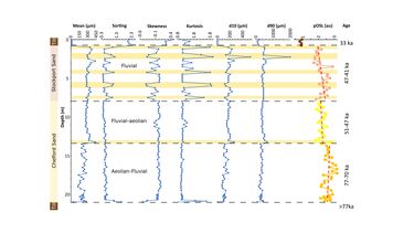 High resolution portable luminescence results from a sediment archive found at Arclid, Cheshire showing multiple phases of sand deposition, hiatuses and also sedimentation rates (from Rex et al 2023)