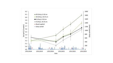 Mean soil pH (0-10 and 10-25 cm depth) at Hesp trial in 2018-2023, as affected by basalt application (0 and 50 t/ha/y). Error bars show standard error of the mean. The first sampling was at 0-25 cm depth, at a slightly different location to the subsequent samplings.