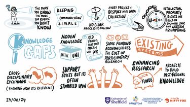 Themes featured in the concluding discussion with all workshop participants about existing knowledge and next steps, including: The more you know the more you realise you don’t know Keeping communication simple No clear process to follow Every project is bespoke in its data collection Intellectual property rights are built on colonial logic and western assumptions Identifying knowledge gaps Hidden knowledge in the university Old processes that don’t mesh with PR 