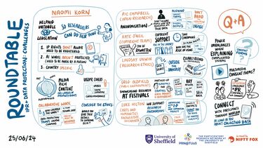 This illustration highlights the themes featured in the introductory roundtable. It explains that Naomi Korn’s role was to help untangle the meaning of existing legislation about intellectual property rights and data protection so that researchers can get to work. Media rich content and collaborative work present particularly difficult challenges. Representatives from research support services at TUoS explained how these challenges play out in practice. The Q&A after highlighted existing power imbalances.