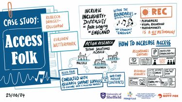 Overview of the themes featured in the Access Folk Case Study discussion by Rebecca Draisey-Collishaw and Esbjorn Wettermark. Their presentation addressed their action research approach to increasing inclusivity and diversity within England’s folk scene. Designing research involved consulting with research support services, developing contracts for working with non-university partners, and developing consent and licencing processes that enable personal data and intellectual property rights to be recognised