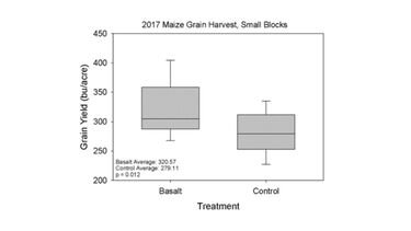 Graph showing 2017 comparison of grain yield on basalt-treated vs control plots