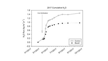 Graph showing the 2017 cumulative N2O emissions