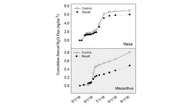 A graph showing a comparison of cumulative annual N2O soil emissions of maize and miscanthus for basalt and control plots in 2018