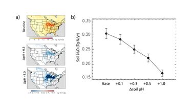 Changes in annual soil N2O fluxes across the Midwestern US based on reductions in soil pH