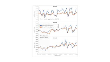 Alkalinity changes across three pairs of matched oil palm catchments in Sabah, Malaysian Borneo.