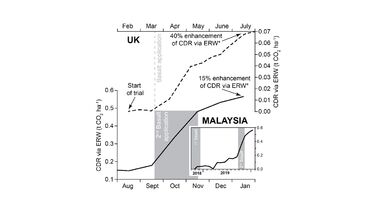 Comparison of the increase in cumulative CO2 removal (CDR) from the small-scale pilot ERW study in East Anglia, UK, and Sabahmas Plantations Sdn. Bhd. oil palm catchment in Lahad Datu Sabah, Malaysian Borneo.
