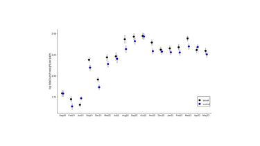 Total bunch weight per palm in control and basalt-treated sites in Sabahmas Plantation.