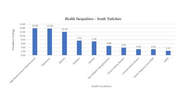 Bar chart showing the Health Inequalities of South Yorkshire