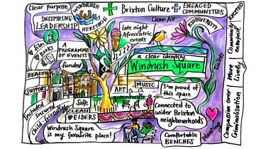 Doodle prepared on the basis of workshop discussion: Friends of Windrush Square neighbourhood plan