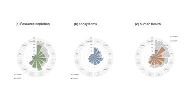 Environmental end-point impacts of the ERW supply chain across 12 countries associated with delivering an annual net 2 billion tonne CO2 drawdown. 