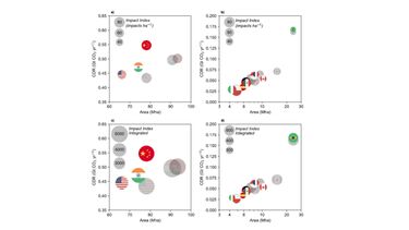 Sustainability index (SI, per hectare) calculated as the mean of the three end-point Life Cycle Assessment scores for a) China, India and the USA and b) 9 other countries relative to the cropland area of ERW deployment and carbon dioxide removal (CDR) potential. 