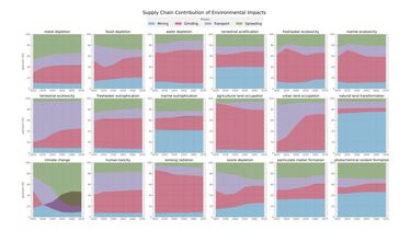 Example of EW LCA Supply Chain Environmental Impacts for UK deployment.