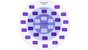 Coverage of the enterprise activities on campus in a round map with inner and outer layers